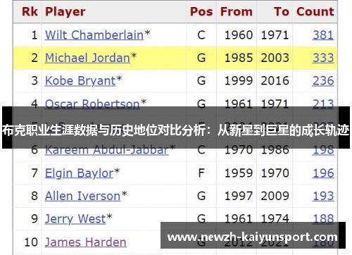 布克职业生涯数据与历史地位对比分析:从新星到巨星的成长轨迹 布克职业生涯数据与历史地位对比分析:从新星到巨星的成长轨迹